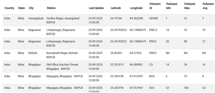 Preview of The Data Shared Through The API