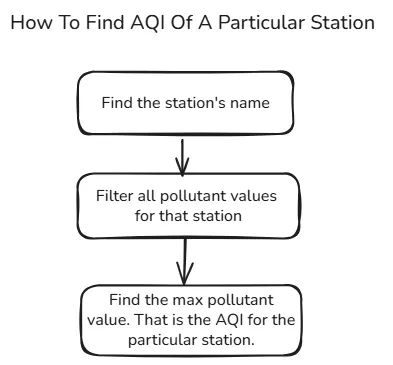 Finding AQI of a particular station.