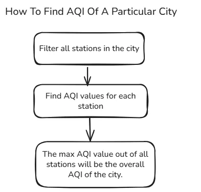 An image demonstrating how to find AQI of a city.