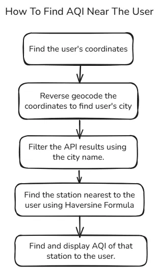 An image demonstrating steps involved in finding AQI near the user's location.