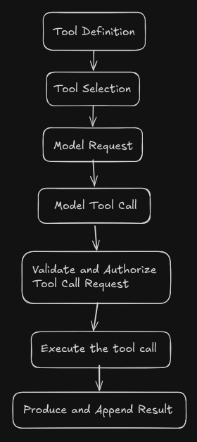 The tool loop in an AI harness: tool definition, selection, model request, tool call, validation and authorization, execution, and result